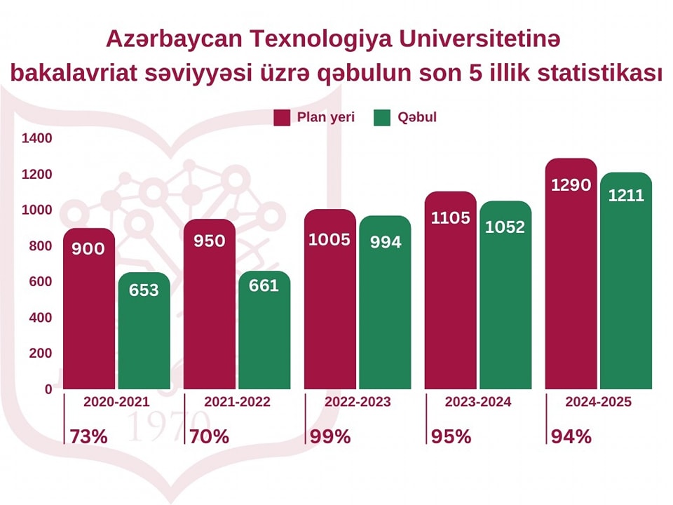 ATU-nun bakalavriat səviyyəsinə tələbə qəbulunun son 5 illik statistikası