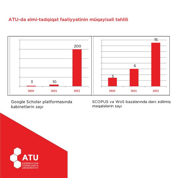 Azərbaycan Texnologiya Universitetinin elmi-tədqiqat fəaliyyətində əhəmiyyətli dərəcədə irəliləyişə nail olunub